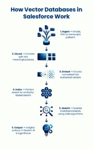 Salesforce Vector Database Architecture 