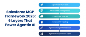 Salesforce MCP Framework 2026 — six layers including Agentforce MCP Tools, MuleSoft, Data 360, Heroku, AgentExchange, and Agentforce Experience Layer